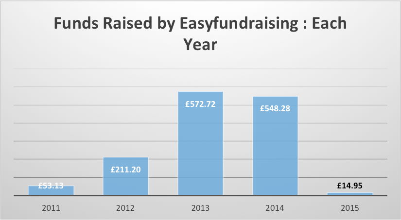 easy-fundraising-jan-2015
